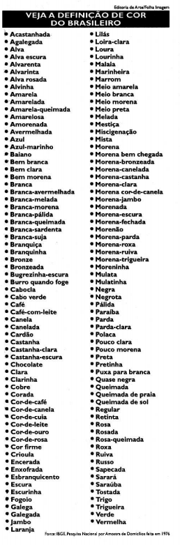 A figura ilustra as 136 “raças” constantes na Pesquisa Nacional por Amostra de Domicílios de 1976.