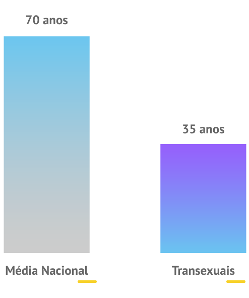 O infográfico demonstra que a média nacional da expectativa de vida no Brasil é de 70 anos, enquanto que das pessoas transexuais é de 35 anos.
                    