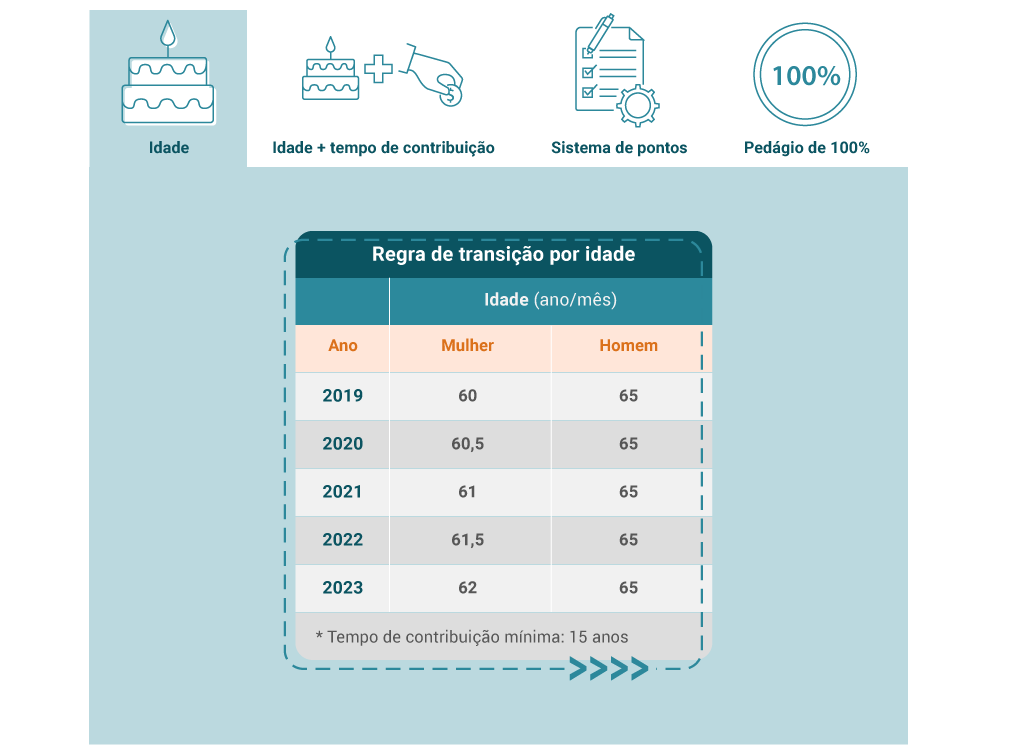 A tabela apresenta a idade que mulheres e homens podem se aposentar, conforme a regra de transição por idade, por ano até 2023. Em relação às mulheres, em 2019, a idade mínima para se aposentar é de 60 anos. Em 2020, 60,5 anos. Em 2021, 61 anos. Em 2022, 61,5 anos e, finalmente, em 2023, 62 anos.
